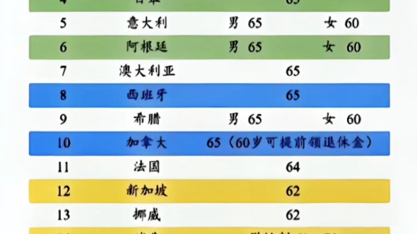 各国的法定退休年龄哔哩哔哩bilibili