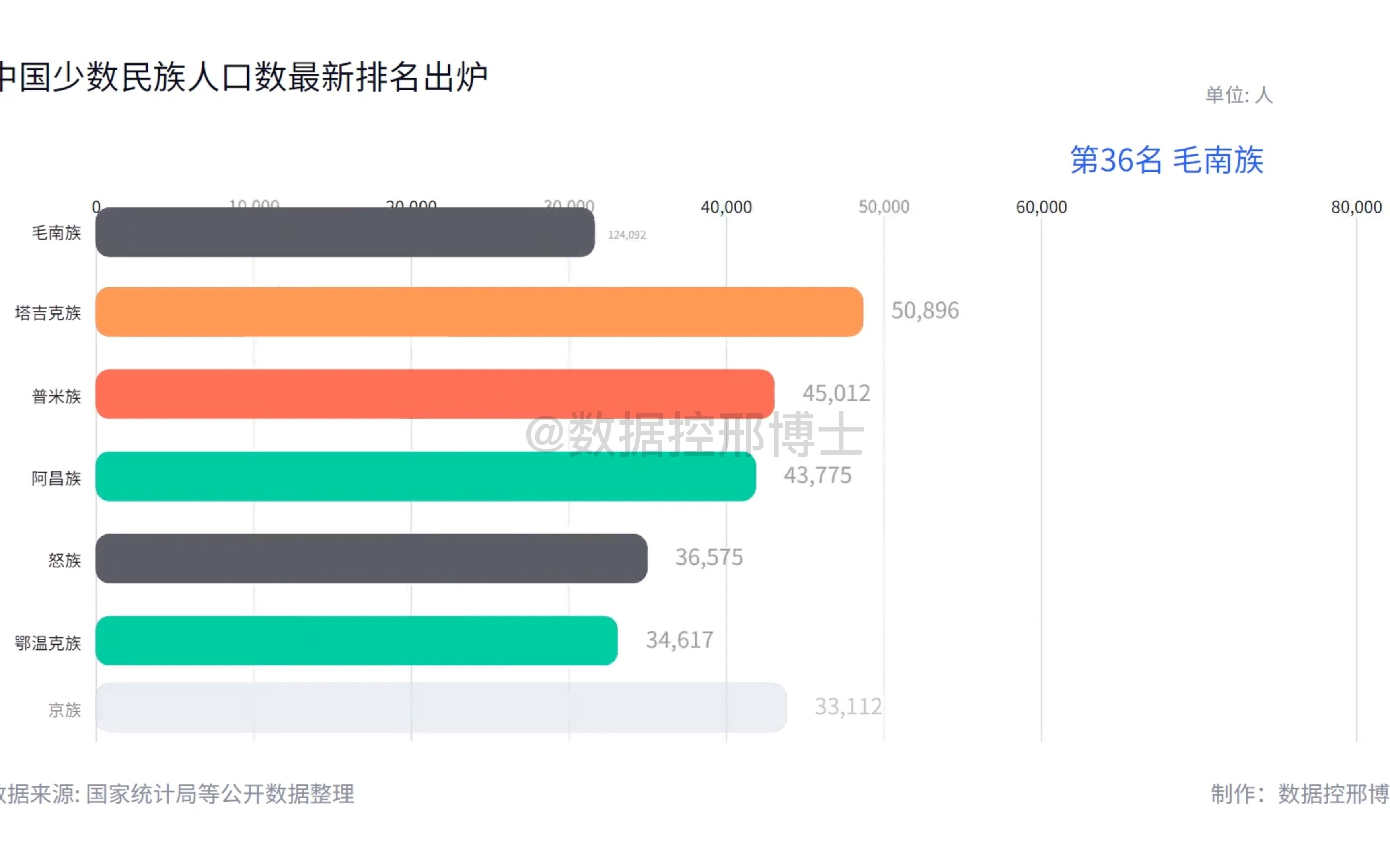 我国少数民族人口数量排名,猜猜哪个少数民族排第一位?哔哩哔哩bilibili