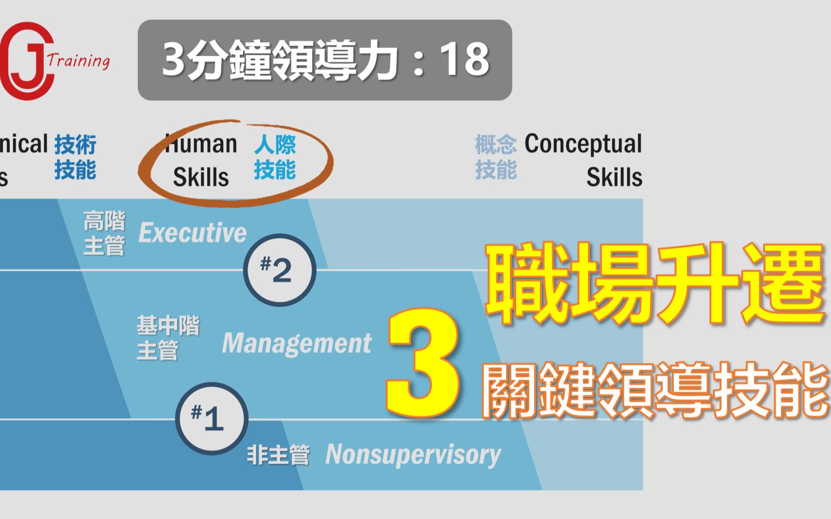 [图]情境领导 : 职场升迁的三个关键领导技能￨全球领导者必修领导技巧【3分钟领导力课程 18】