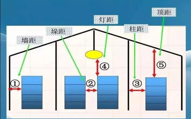 仓库布局规划讲究五距哔哩哔哩bilibili