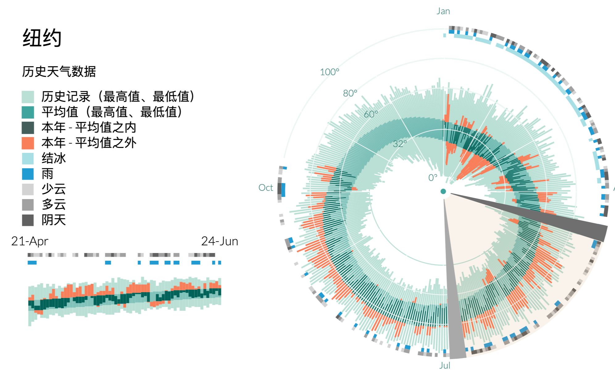 纽约气象数据(降雨、温度、云量)可视化环形日期选择哔哩哔哩bilibili