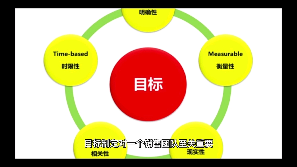 目标制定对一个销售团队至关重要哔哩哔哩bilibili