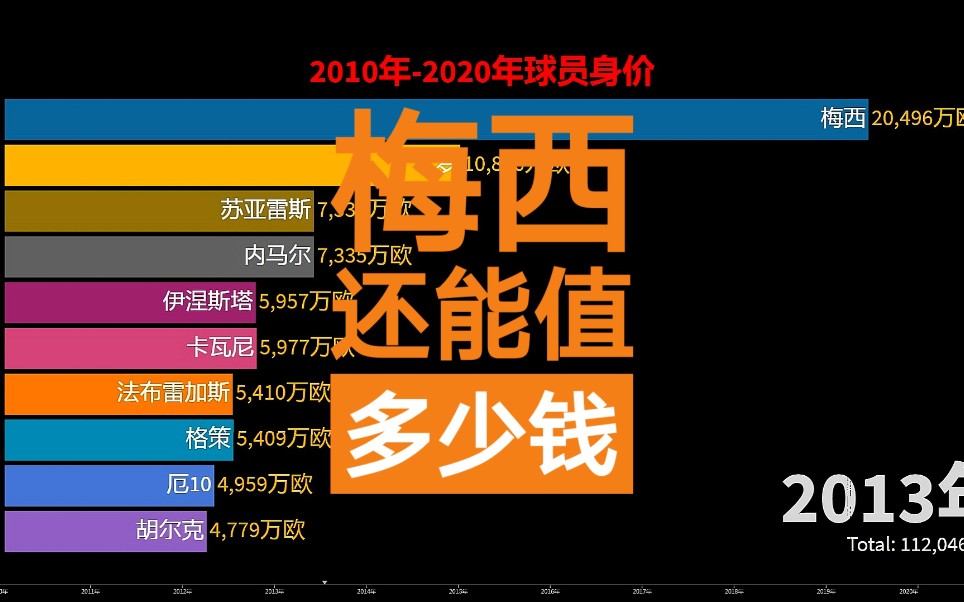 2010年2020年球员身价排行,梅西还能重回榜首吗?哔哩哔哩bilibili