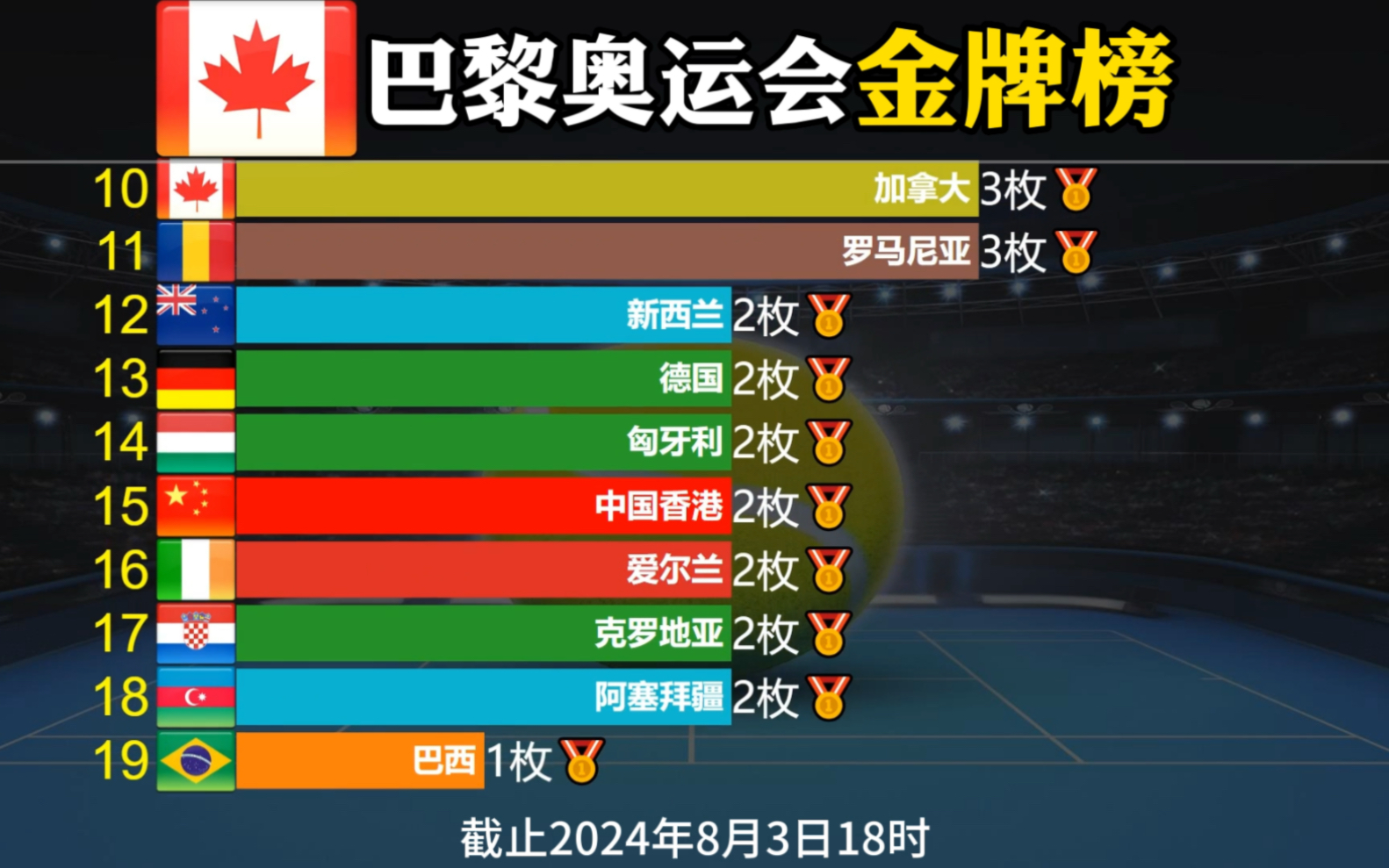 巴黎奥运最新金牌榜!中国位居第一,二三争夺激烈!美国被反超!