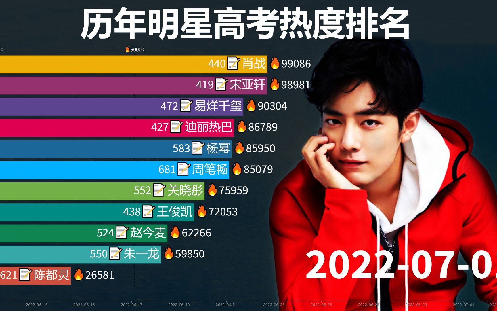 历年明星高考热度排名:易烊千玺宋亚轩火热,肖战存疑,周深蔡徐坤未知?