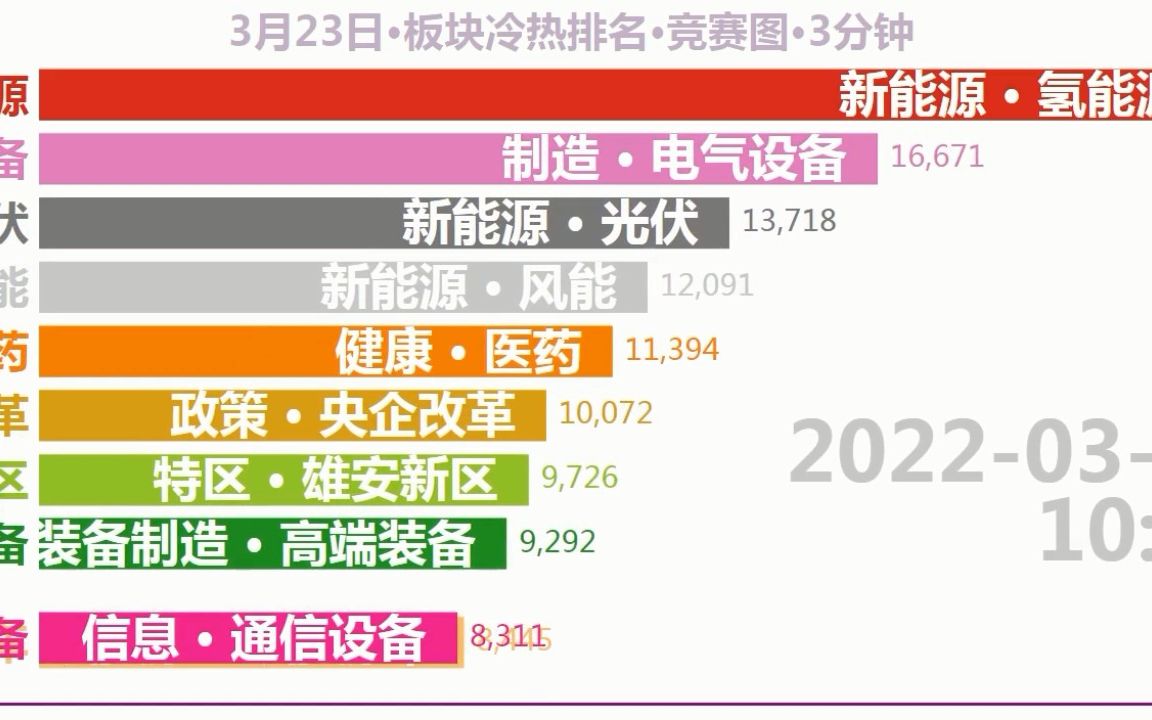 板块冷热排名竞赛图:《氢能产业发展中长期规划(20212035 年)》发布,氢能源全天排名第一哔哩哔哩bilibili