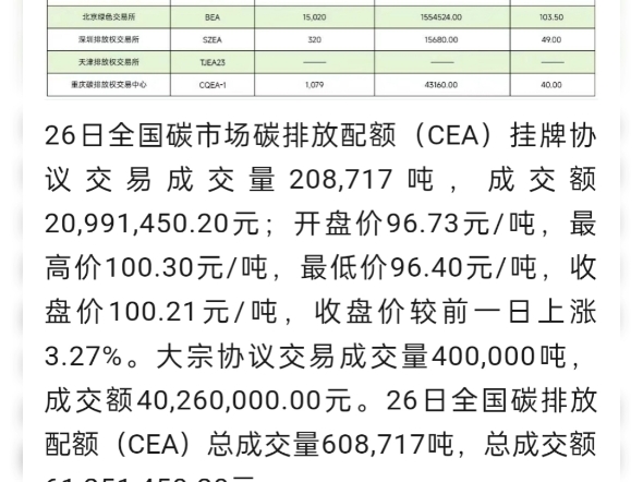 9月26日碳交易数据哔哩哔哩bilibili