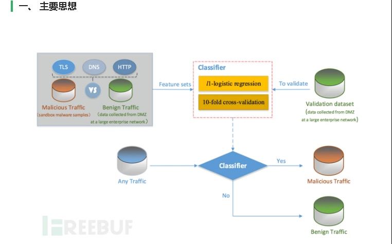 [图]利用背景流量数据识别TLS加密恶意流量 - Cisco - FreeBuf - 结巴练朗读