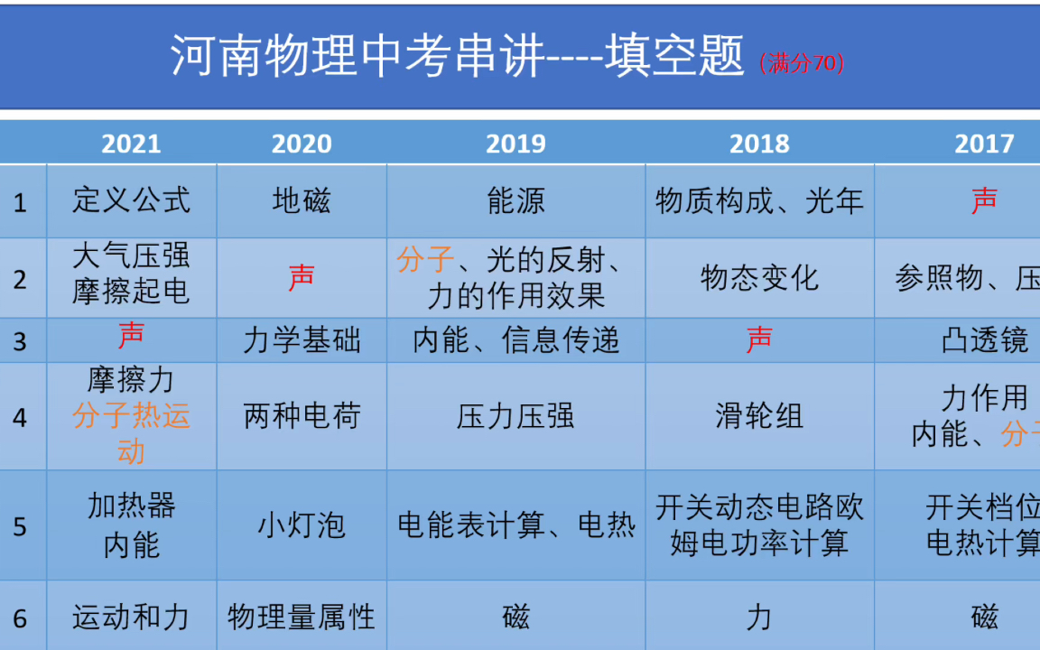 2022河南中考物理满分指南(一)哔哩哔哩bilibili