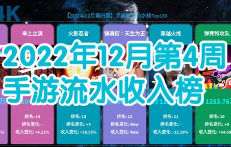 2022年12月第4周手游流水收入排行榜,五巨头!FGO