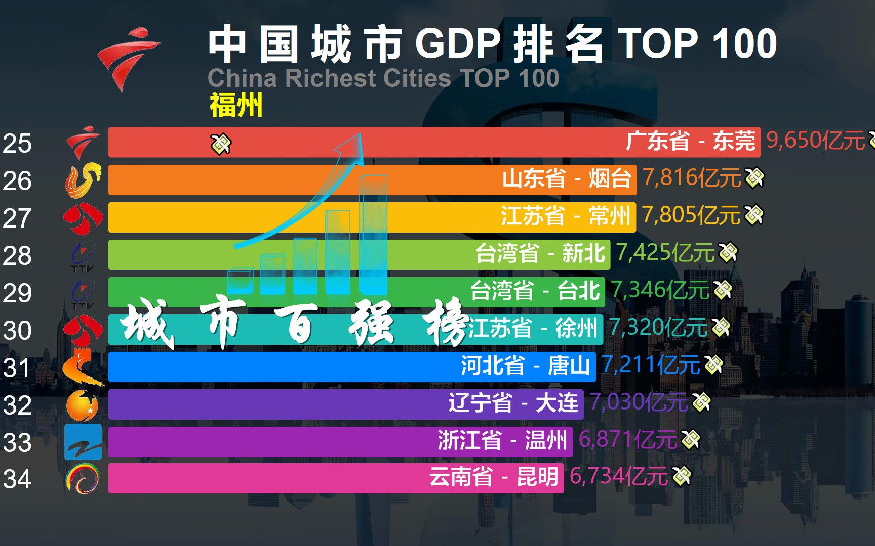 光谷之蓝:中国城市百强榜2020,看看你的家乡上榜没?哔哩哔哩bilibili