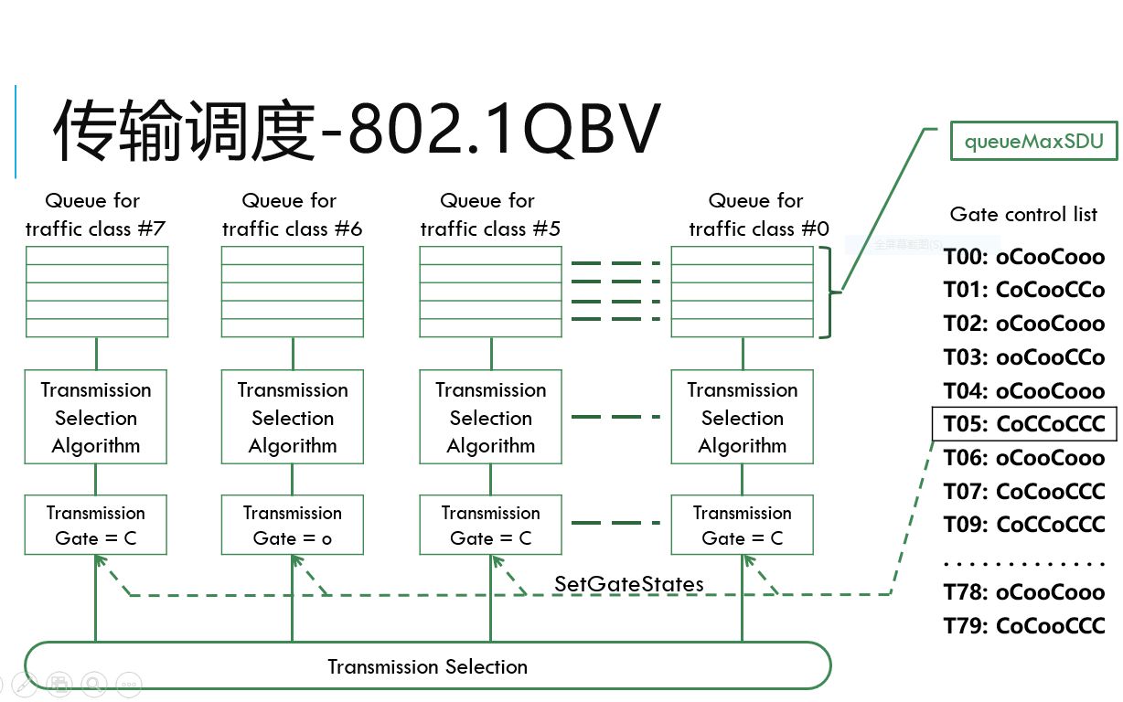 时间敏感网络关键技术讲解哔哩哔哩bilibili