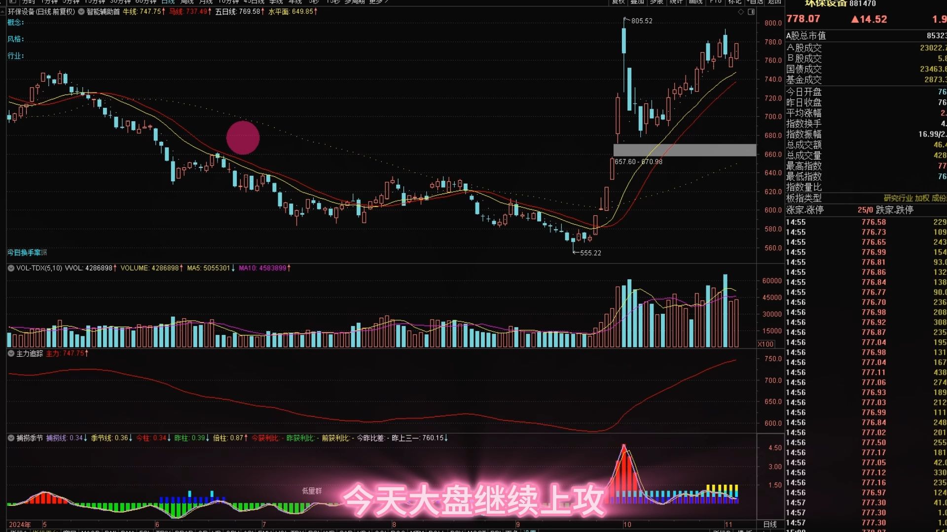 瞬间炸了!软件服务+半导体+电池第一龙头从58元跌至6.3元,巴菲特联手国家队886亿资金底部接筹!11月即将拉升,2024年妖王就是它!A股港股人民币...