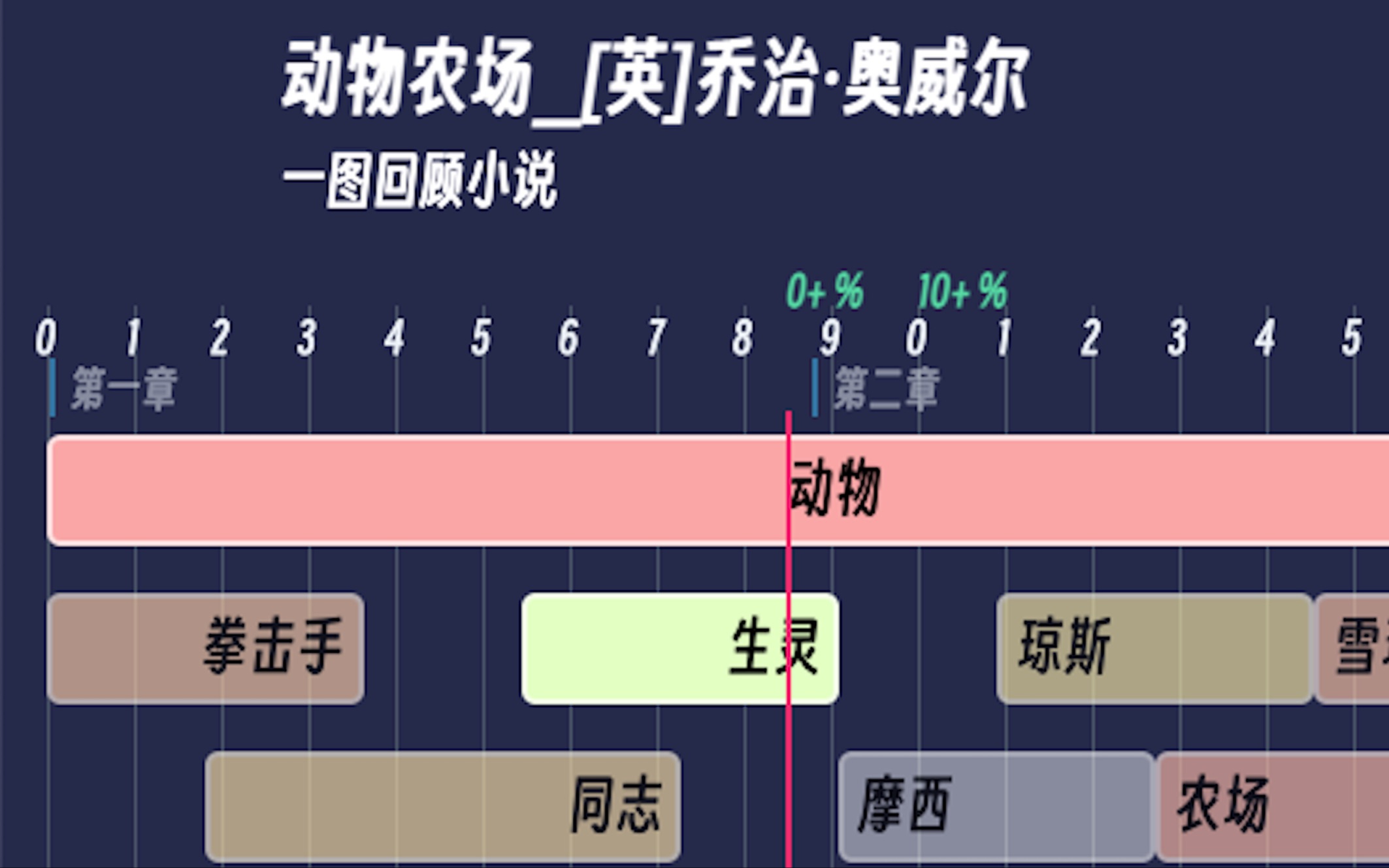 【一图回顾小说】动物农场 [英]乔治ⷥ奥聥𐔥“”哩哔哩bilibili