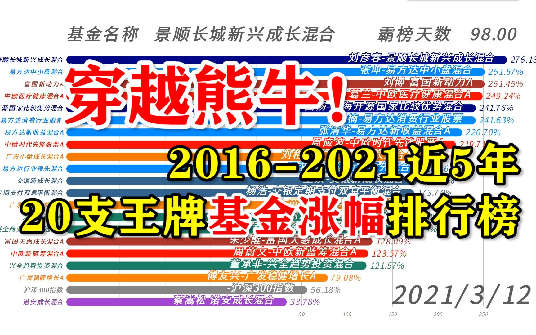 【基金排行】穿越熊牛!20支王牌基金近5年的涨幅排名哔哩哔哩bilibili