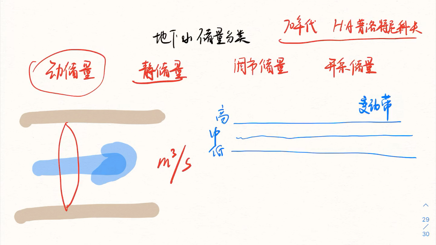 [图]地下水储量分类（一）HA普洛特尼科夫