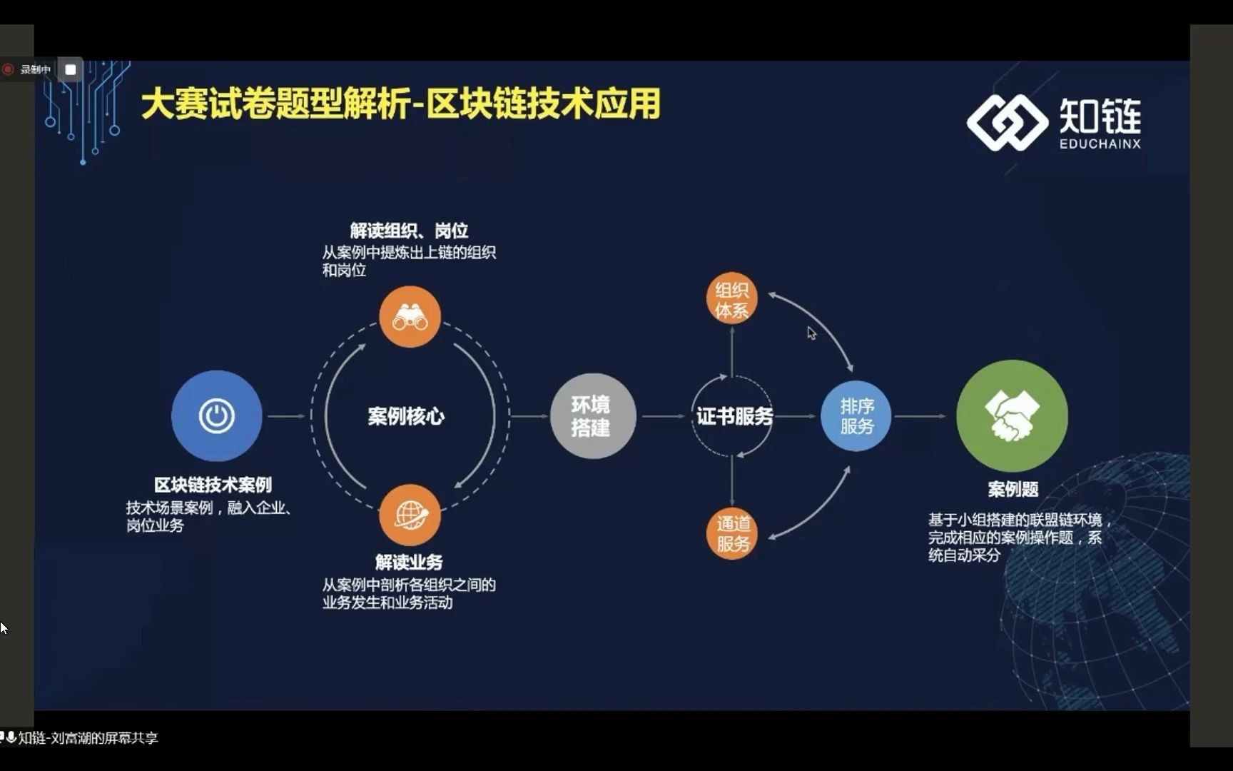 [图]金融科技应用技能竞赛—区块链技术应用知识培训