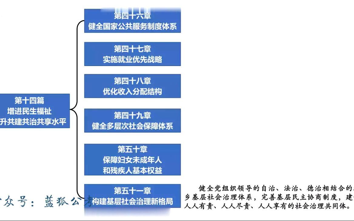 15、2023国考笔试申论培优专项积累《十四五规划》:统筹发展和安全 建设更高水平的平安中国03哔哩哔哩bilibili