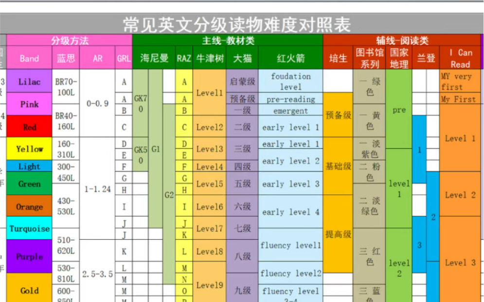 一篇搞懂10大英语分级绘本到底是怎么分级别的?哔哩哔哩bilibili