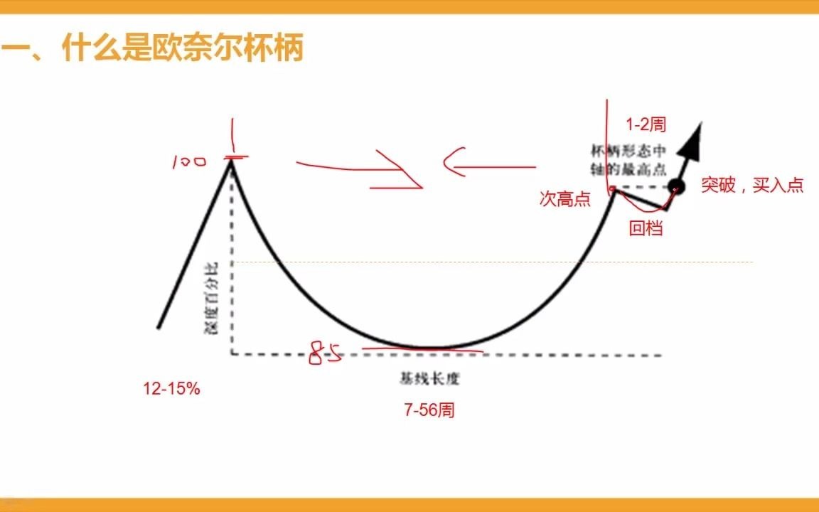 初级课程牛牛带你学欧奈尔12哔哩哔哩bilibili