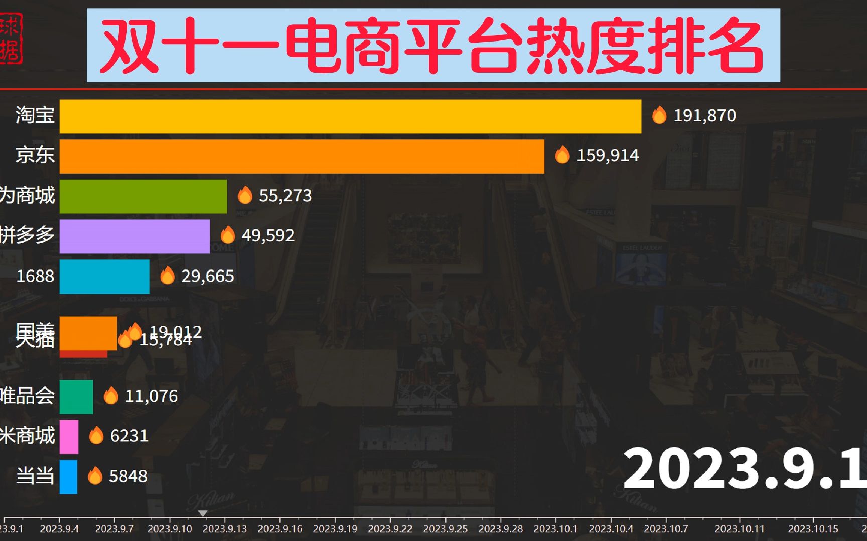 双11电商购物平台热度排名,你喜欢在哪里买买买?哔哩哔哩bilibili