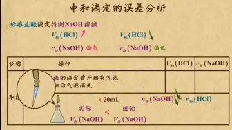 Tải video: 11.2.18 中和滴定的误差分析1