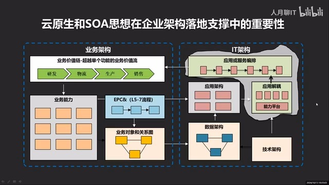 云原生和SOA思想在企业架构落地支撑中的重要性哔哩哔哩bilibili