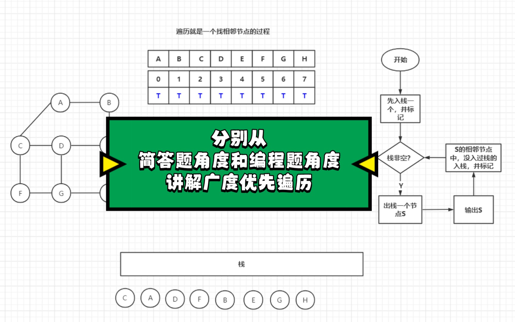 又快又准做对考研真题【分别从简答题的角度和编程题的角度来讲解广度优先遍历】【广度优先遍历】【BFS】哔哩哔哩bilibili