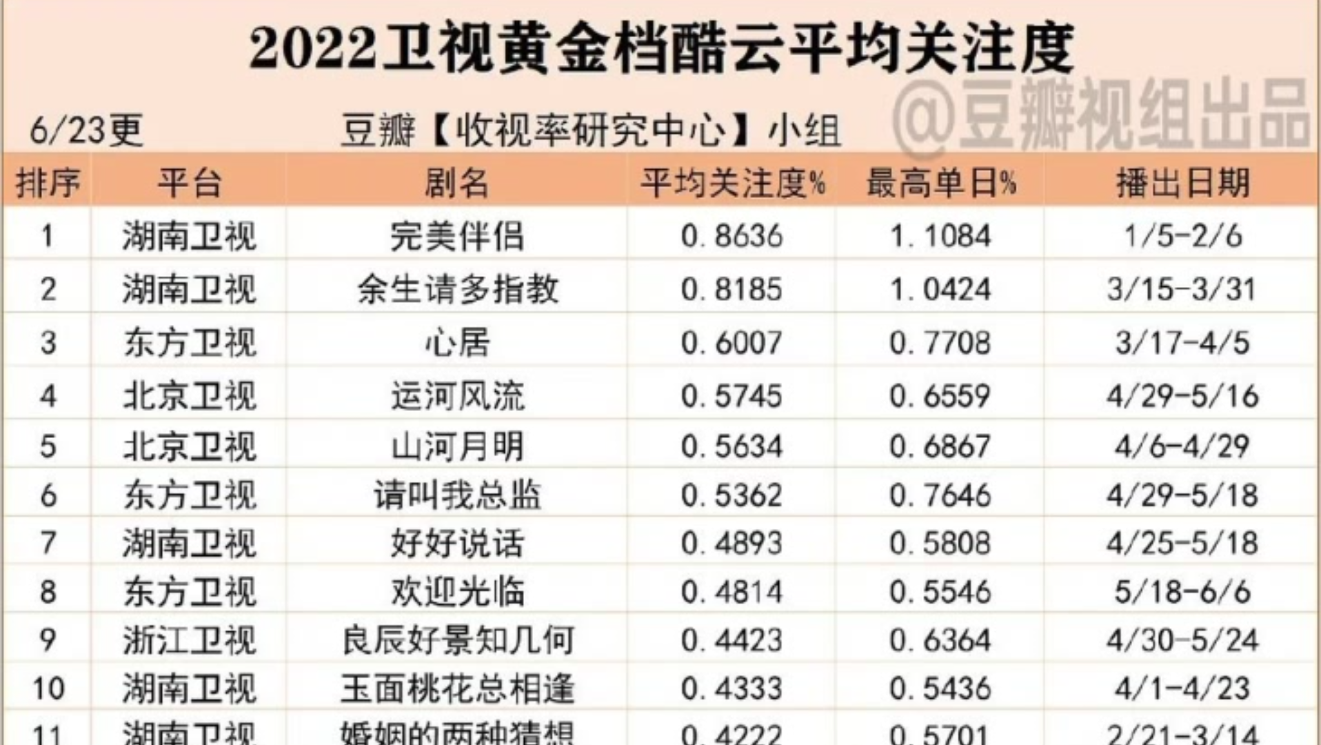 五大卫视上半年电视剧酷云收视率排行榜!湖南卫视高圆圆《完美伴侣》杨紫肖战《余生请多指教》包揽前二!童谣《心居》第三!哔哩哔哩bilibili