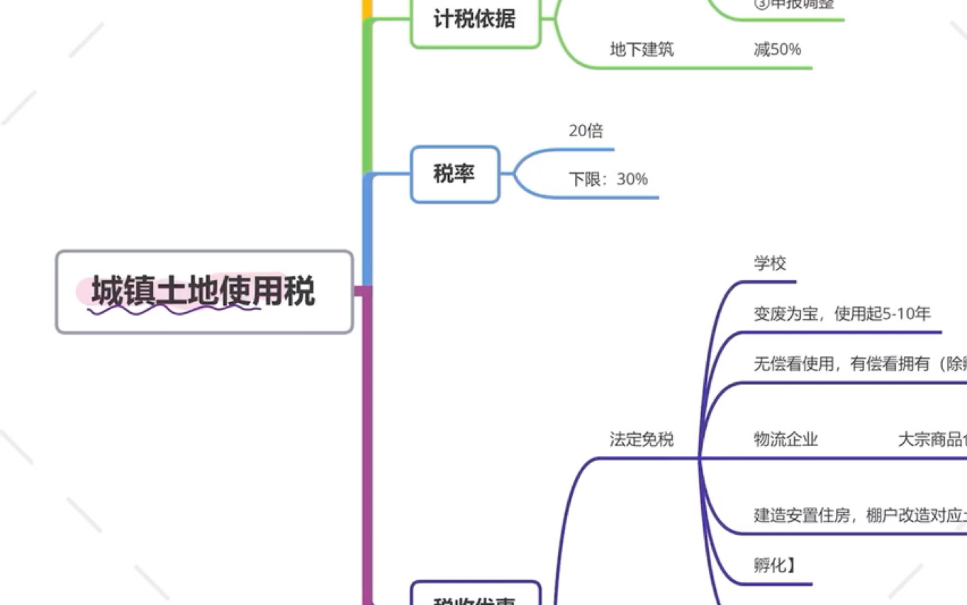 CPA 税务师 税法小税种—快速复习法《城镇土地使用税》哔哩哔哩bilibili