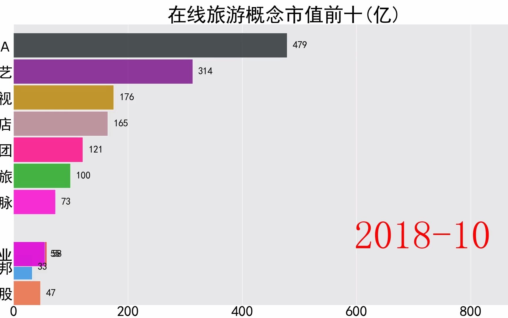 [图]在线旅游概念市值前十(亿)