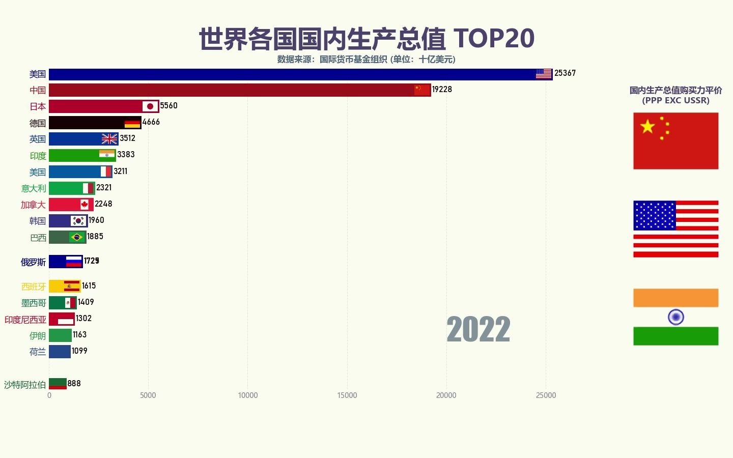 全球各国国内生产总值(GDP)19802026哔哩哔哩bilibili