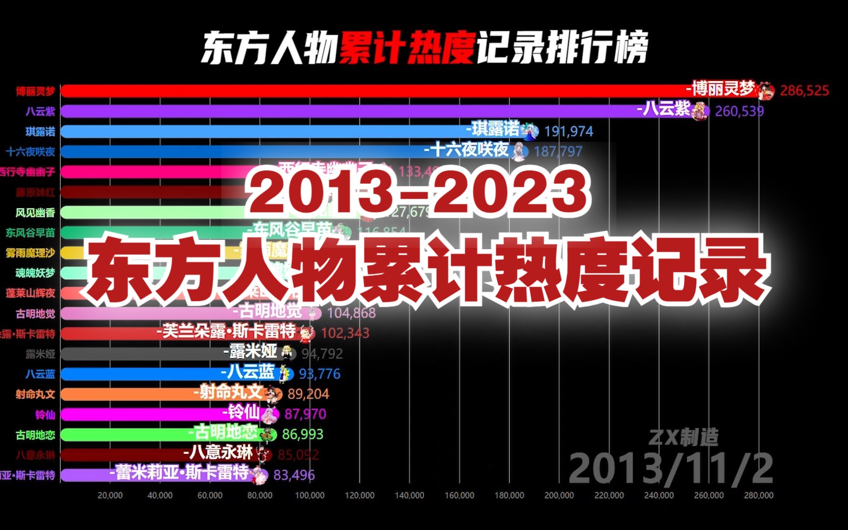 【车万】东方人物累计热度最高的人物是谁?哔哩哔哩bilibili