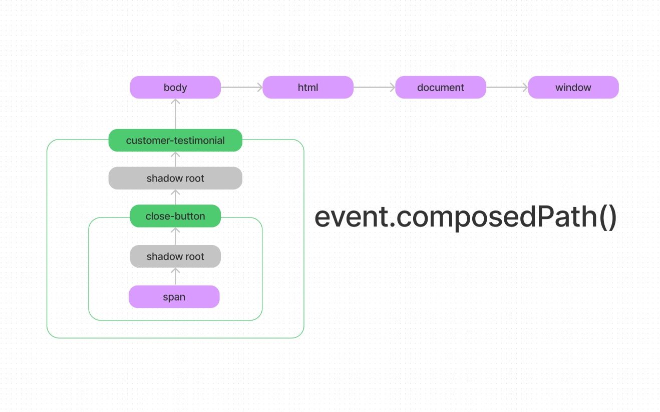 Web Components #5  事件冒泡和event.composedPath()哔哩哔哩bilibili