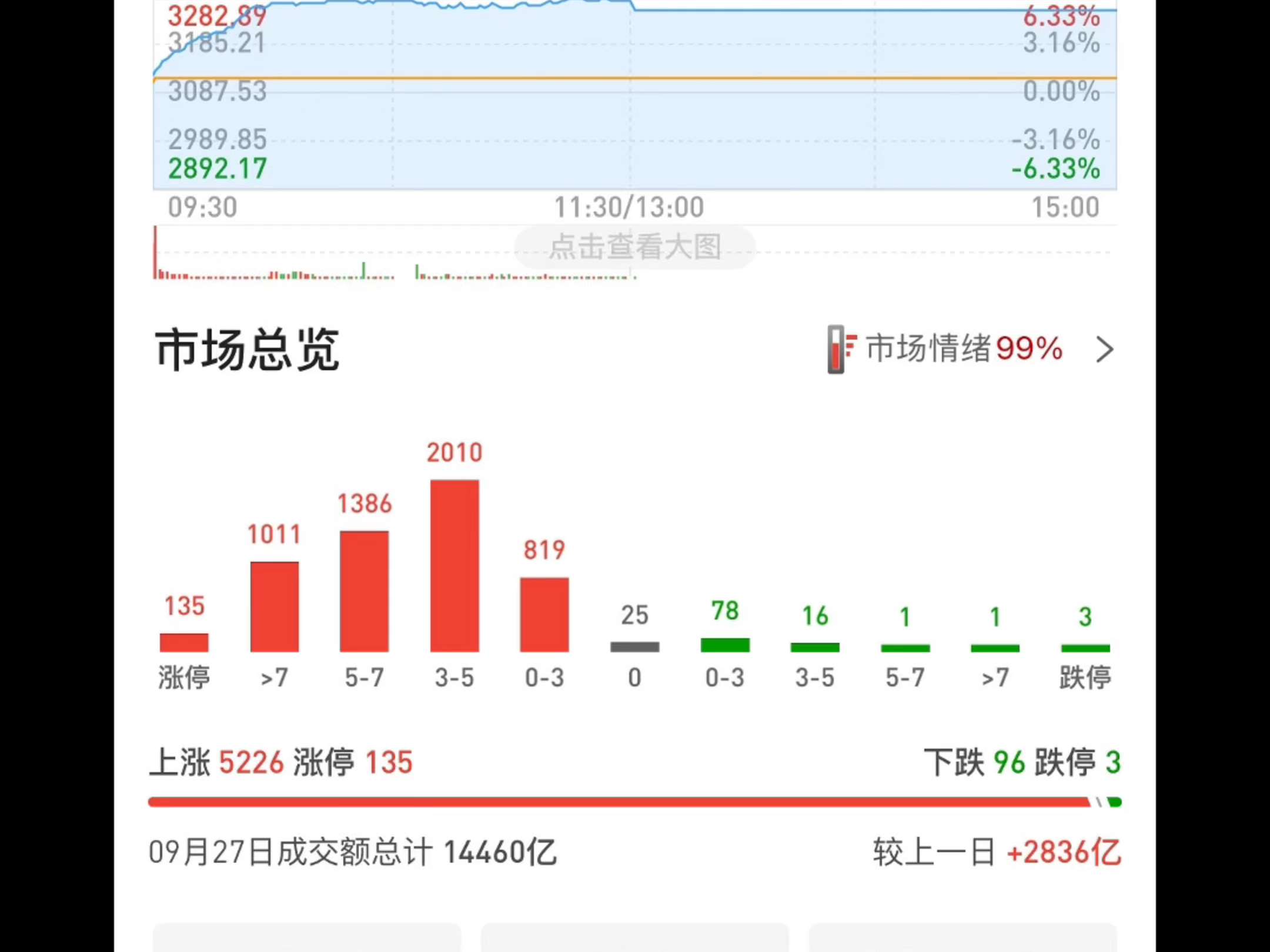 偷偷告诉大家,最新消息,截止周末中午收盘,内测上证指数模拟3258个点哔哩哔哩bilibili