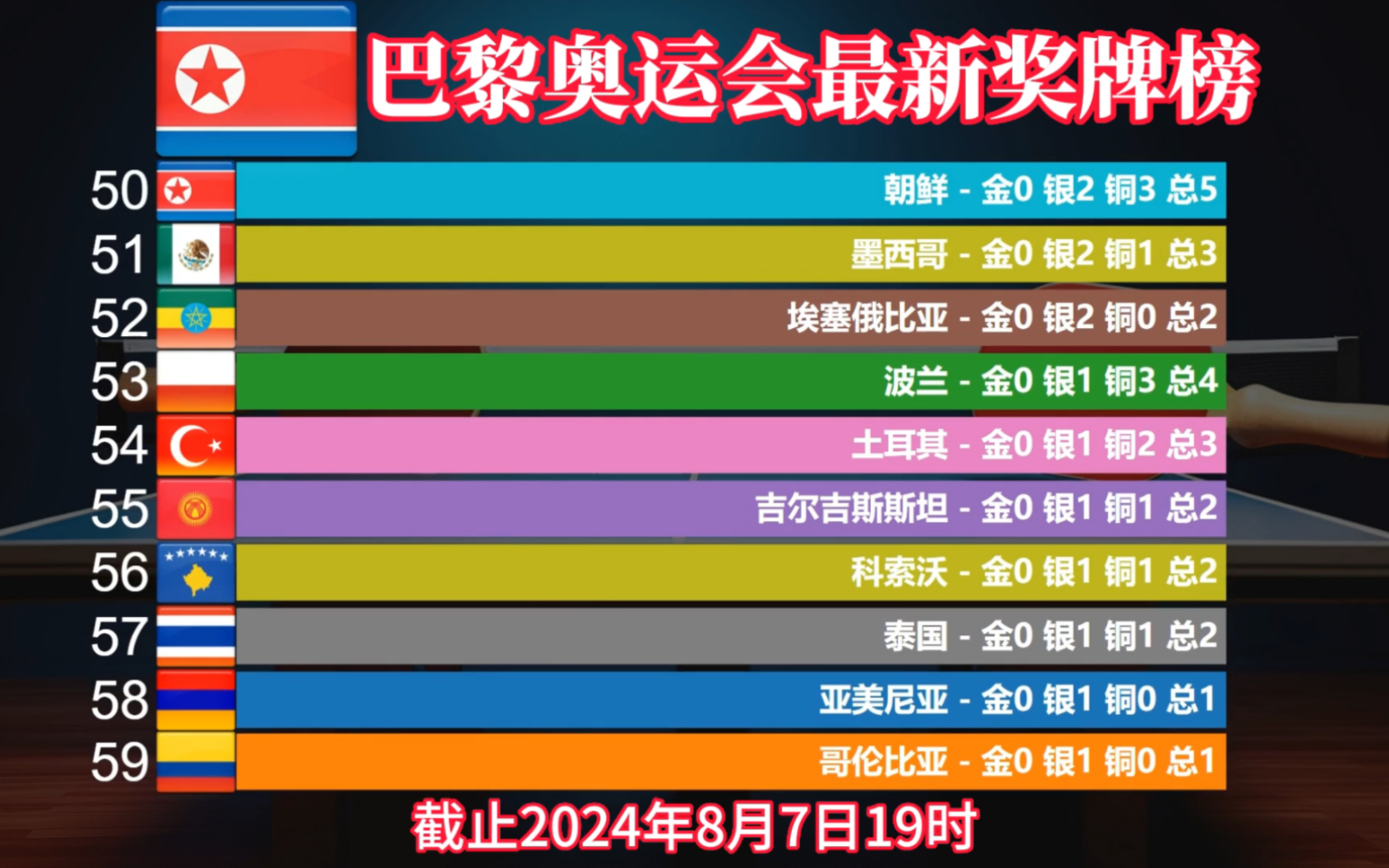 2024年8月7日,巴黎奥运会最新奖牌榜!中国25金反超美国!哔哩哔哩bilibili