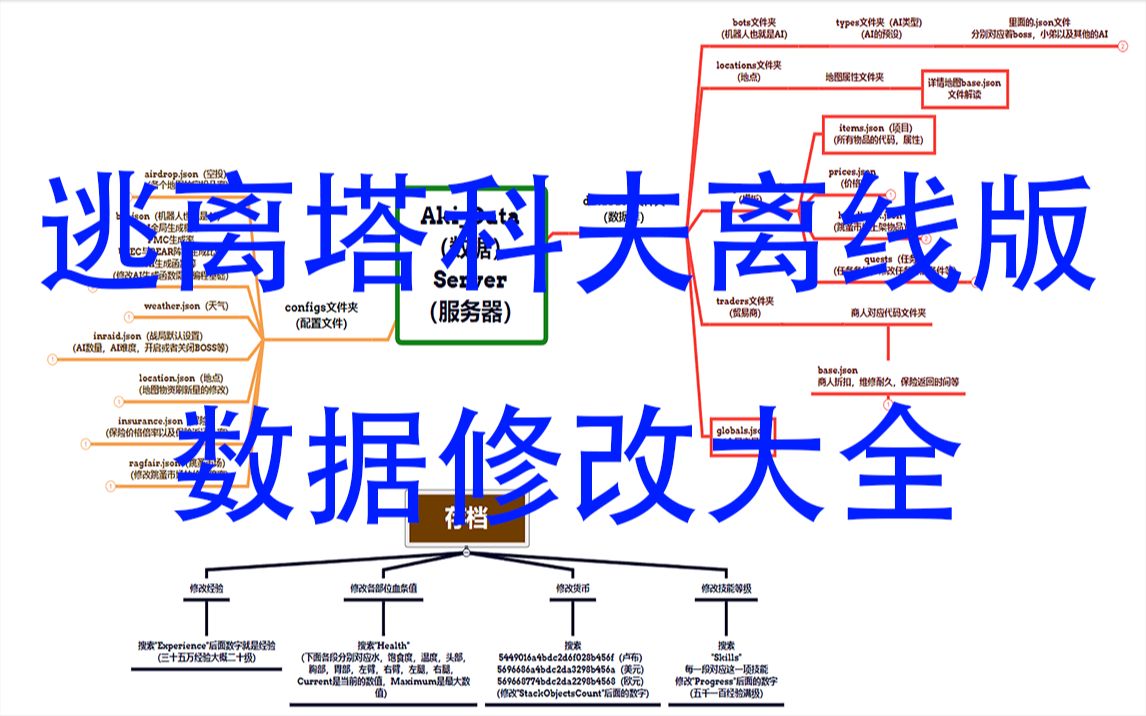 逃离塔科夫离线版数据修改大全(适用于3.0版本,部分适用于2.3.1)(附带解读代码与引导图)逃离塔科夫攻略