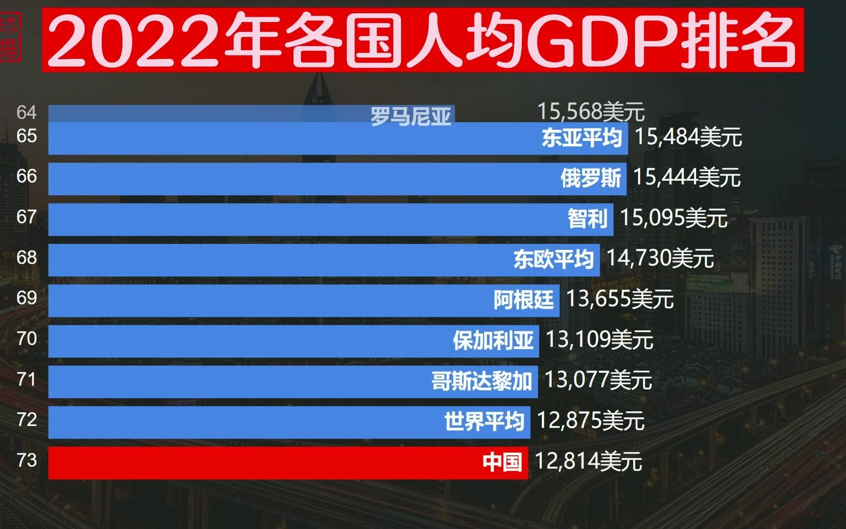 2022世界各国人均gdp排名,中国低于世界平均,3国突破10万美元