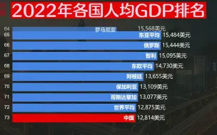 Download Video: 2022世界各国人均GDP排名，中国低于世界平均，3国突破10万美元