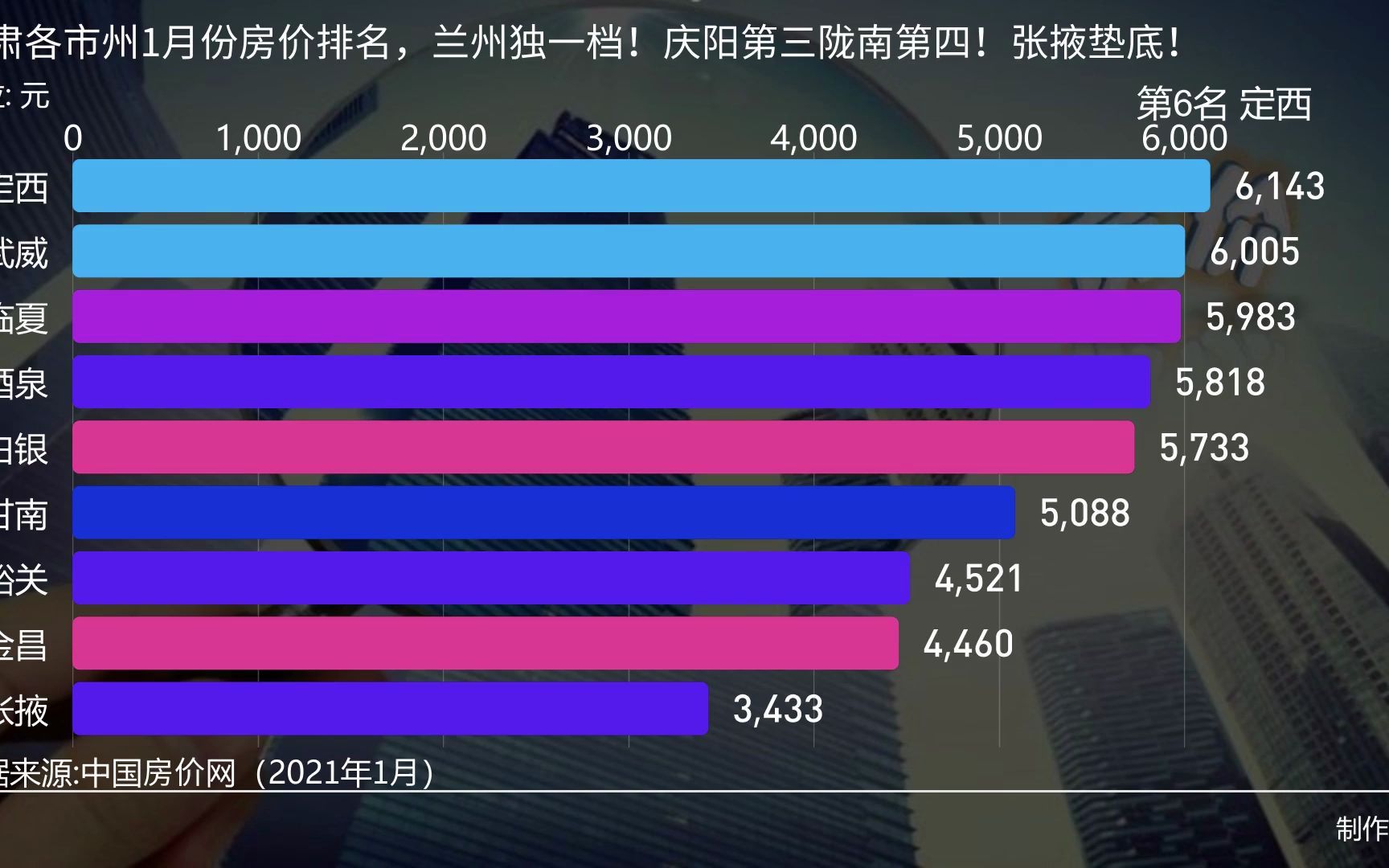 甘肃各市州1月份房价排名,兰州独一档!庆阳第三陇南第四!张掖垫底!哔哩哔哩bilibili