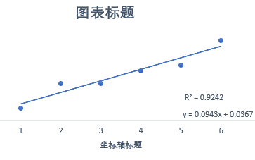 如何用Excel完成线性回归【实验报告可用】哔哩哔哩bilibili