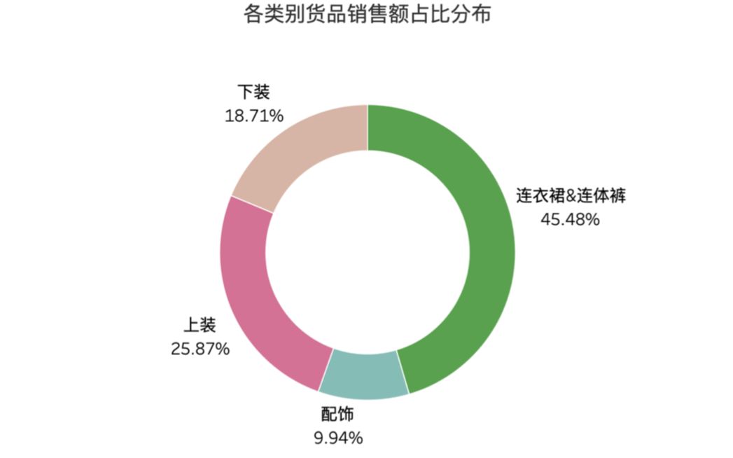 【教程】如何用Tableau制作环形图哔哩哔哩bilibili