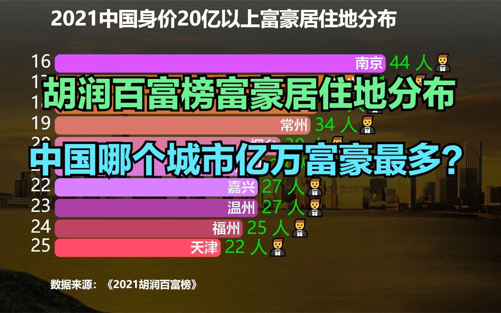 [图]中国哪个城市亿万富豪最多？2021胡润百富榜各城市上榜人数排名，武汉连前20都进不了