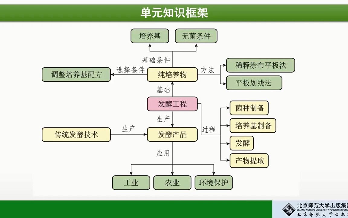 [图]【教师培训】选择性必修3第1章“发酵工程”单元教学框架设计与解读