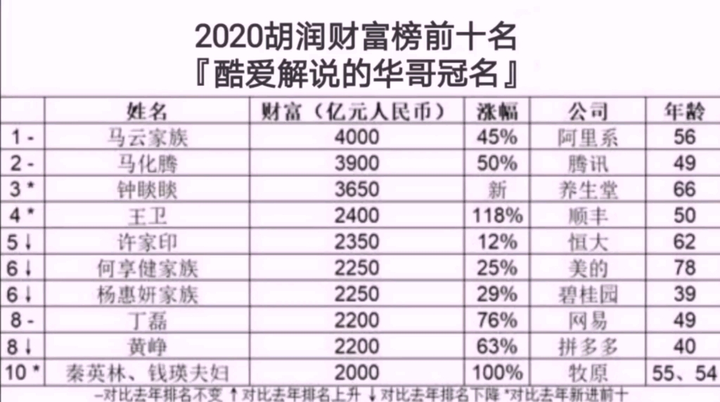 [图]2020胡润财富榜前十名解读