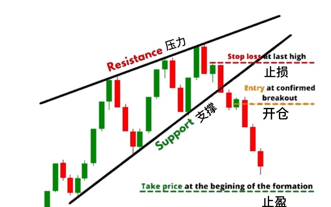 第9集丨上升楔形交易图表模式哔哩哔哩bilibili