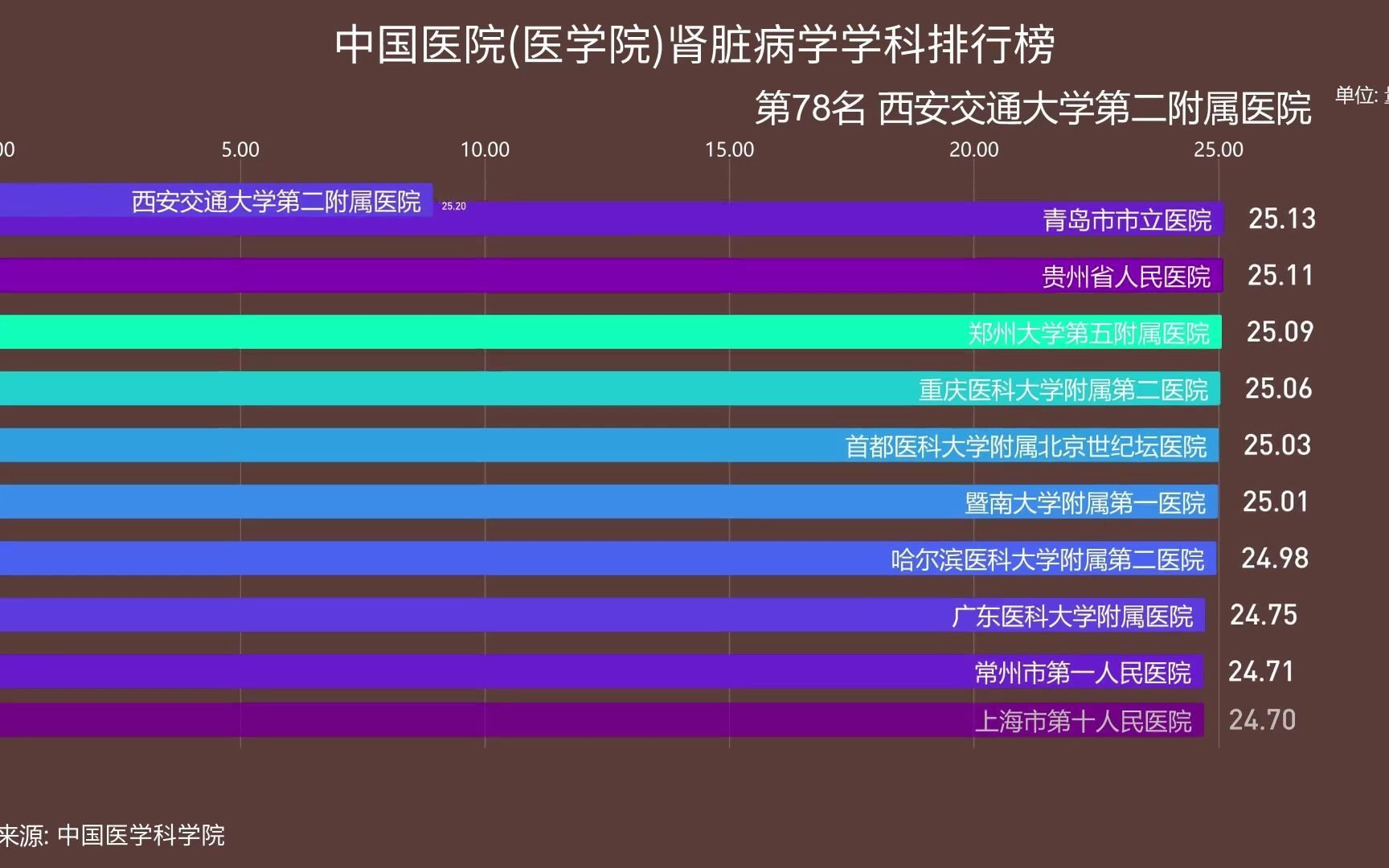 [图]中国医院(医学院)肾脏病学学科排行榜前100名，符合你心目中的排名吗？