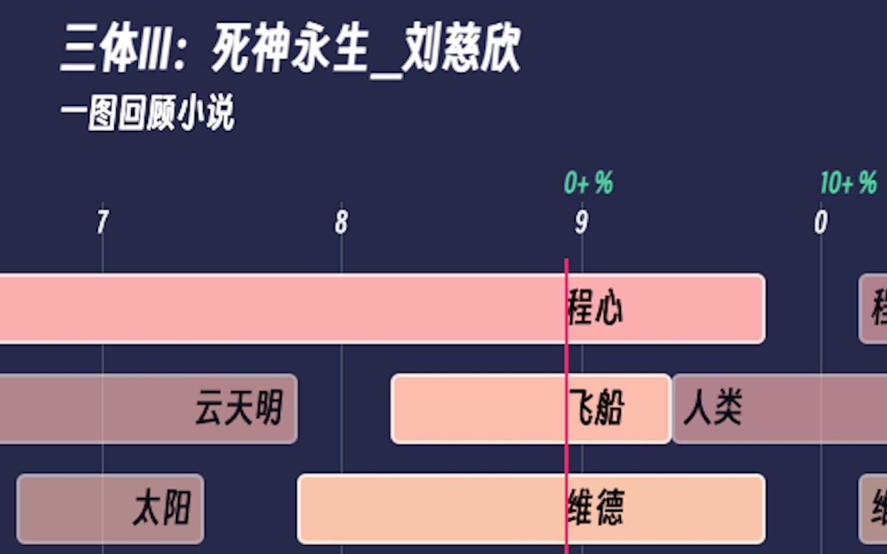 【一图回顾小说】三体III:死神永生 刘慈欣哔哩哔哩bilibili