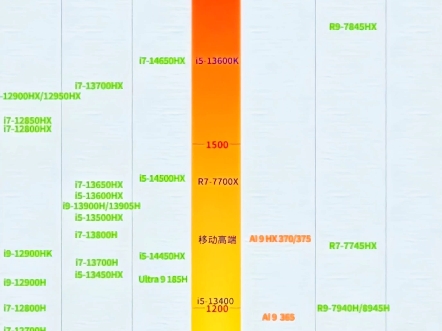 笔记本CPU天梯图,请点个赞!谢谢!哔哩哔哩bilibili