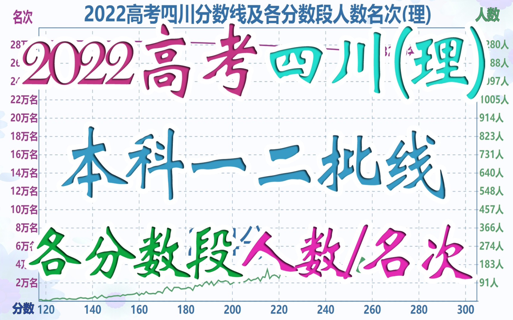 2022高考四川本科线及各分数段名次(理),600分排全省1.8万名!哔哩哔哩bilibili